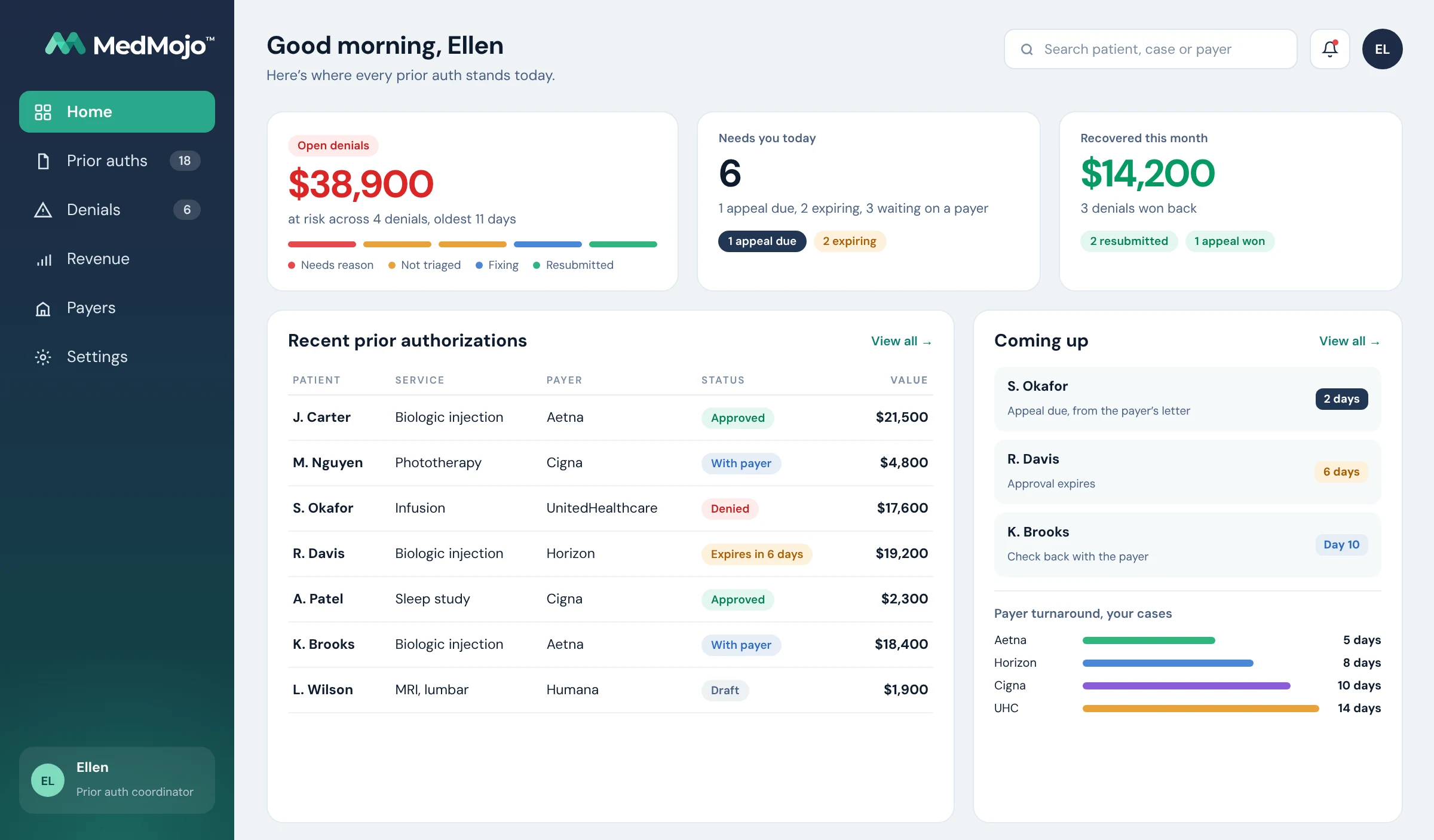 Illustration of the MedMojo dashboard with sample data: open denials, what needs attention today and revenue won back on appeal